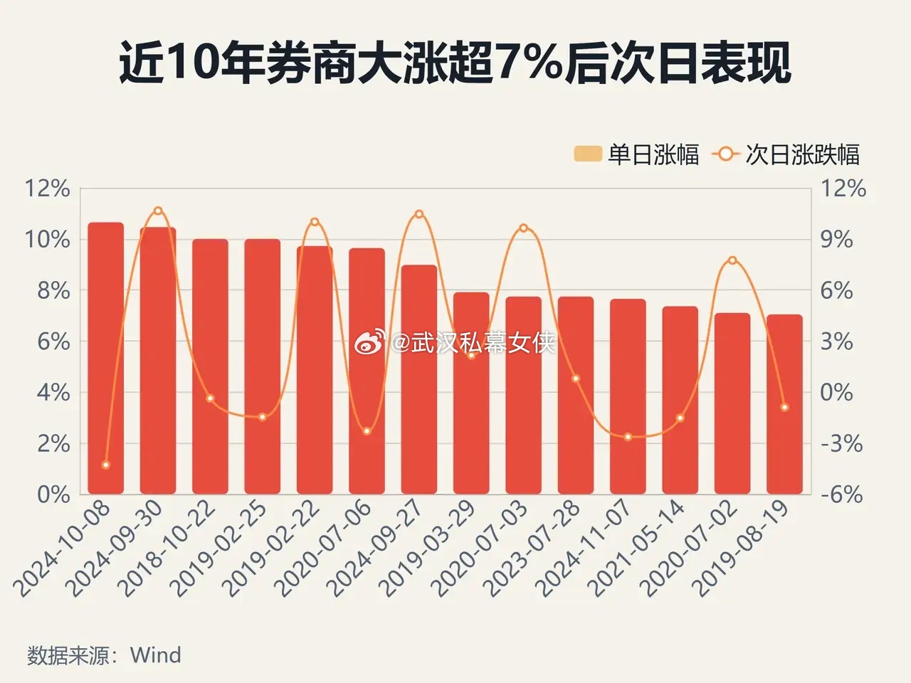 3.74万亿，这历史成交第二天量可太惊人了！在经济弱、资产荒的大环境下，宏观经济