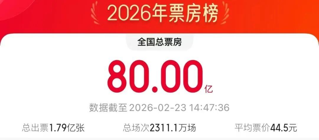 据网络平台数据，2026年年度电影总票房（含预售）突破80亿，暂列全球单一市场票