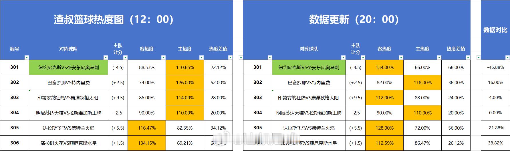 篮球热度图更新 