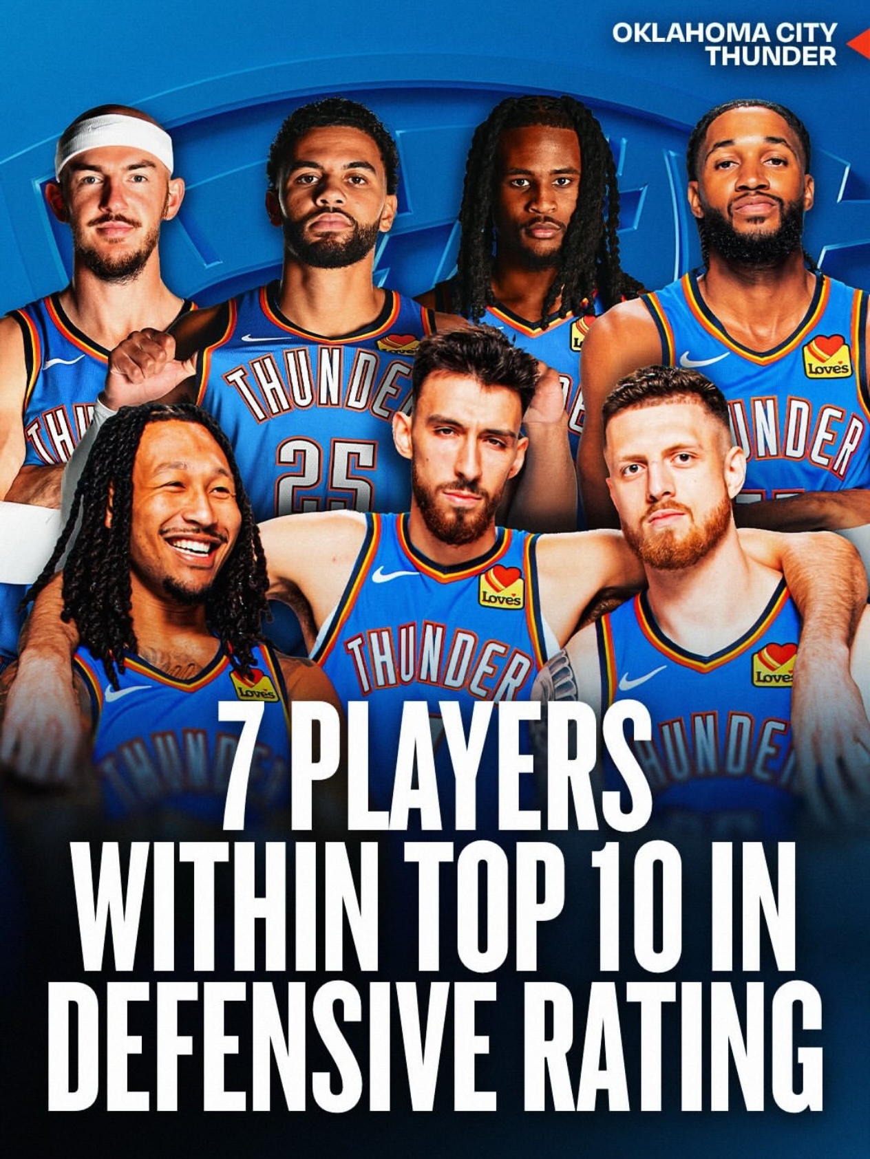 NBA官方发帖：俄克拉荷马城雷霆队7名球员的防守效率值跻身联盟前十⚡雷霆10连胜
