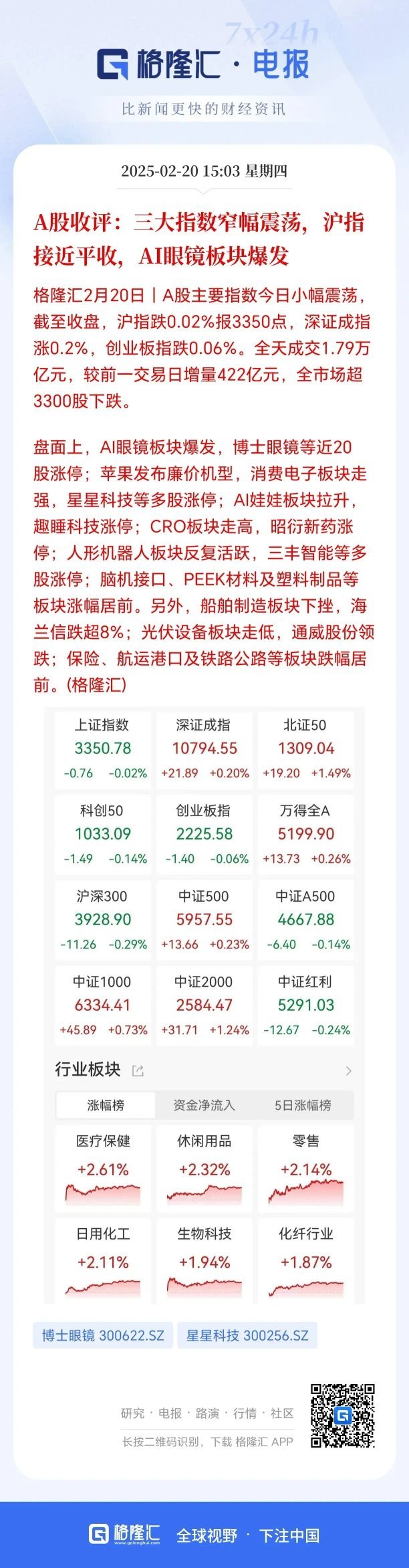 向着4000点迈进：今日走势良好，AI眼镜与消费电子崭露头角虽然今天没有出现百点