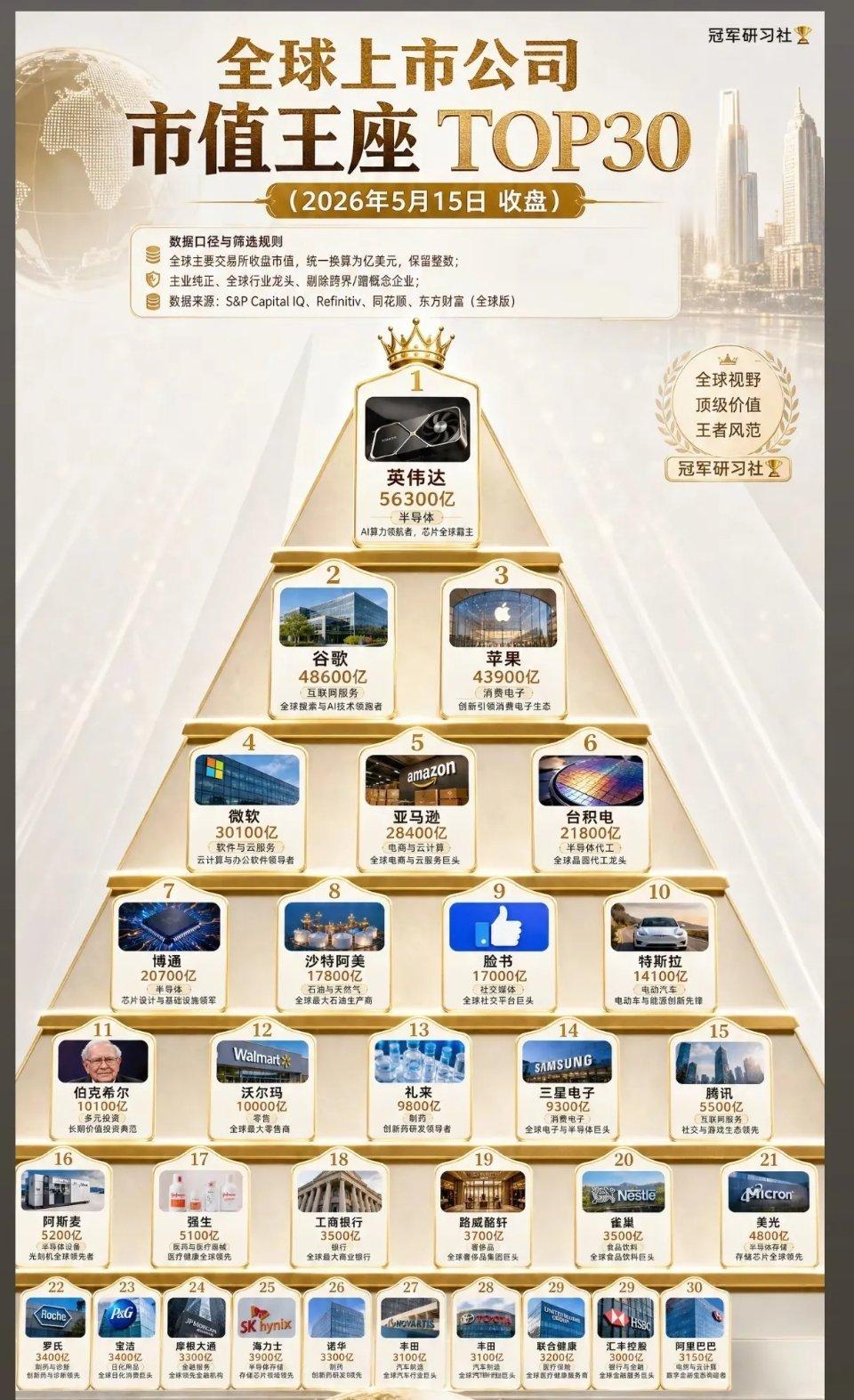 全球市值王座洗牌：AI算力，为何碾压传统巨头？2026年5月15日收盘，全球上市