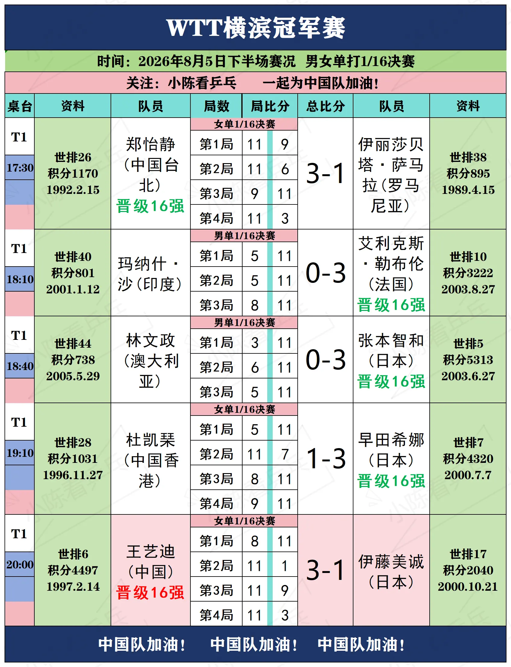 WTT横滨冠军赛8月5日下半场赛况。WTT横滨冠军赛8月5日下半场赛况...