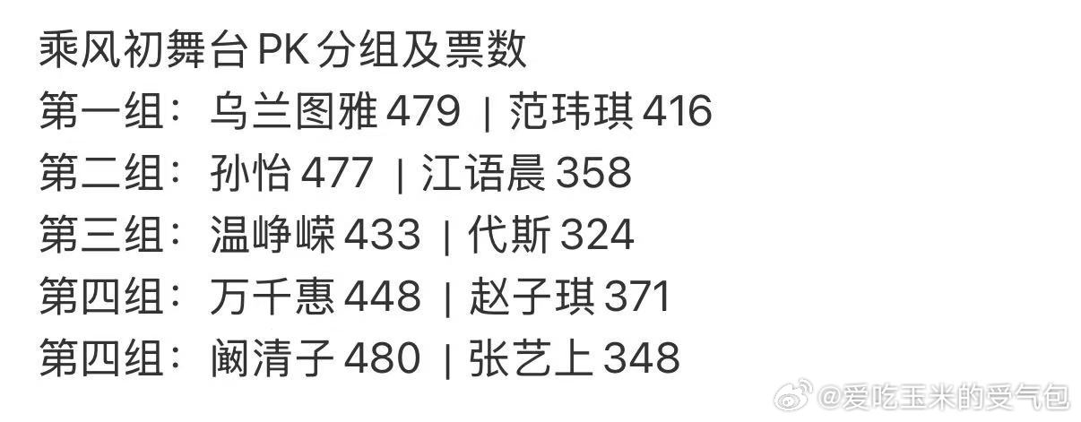 乘风初舞台pk分组及票数初舞台pk分组及票数 乘风初舞台pk分组及票数，好激烈 