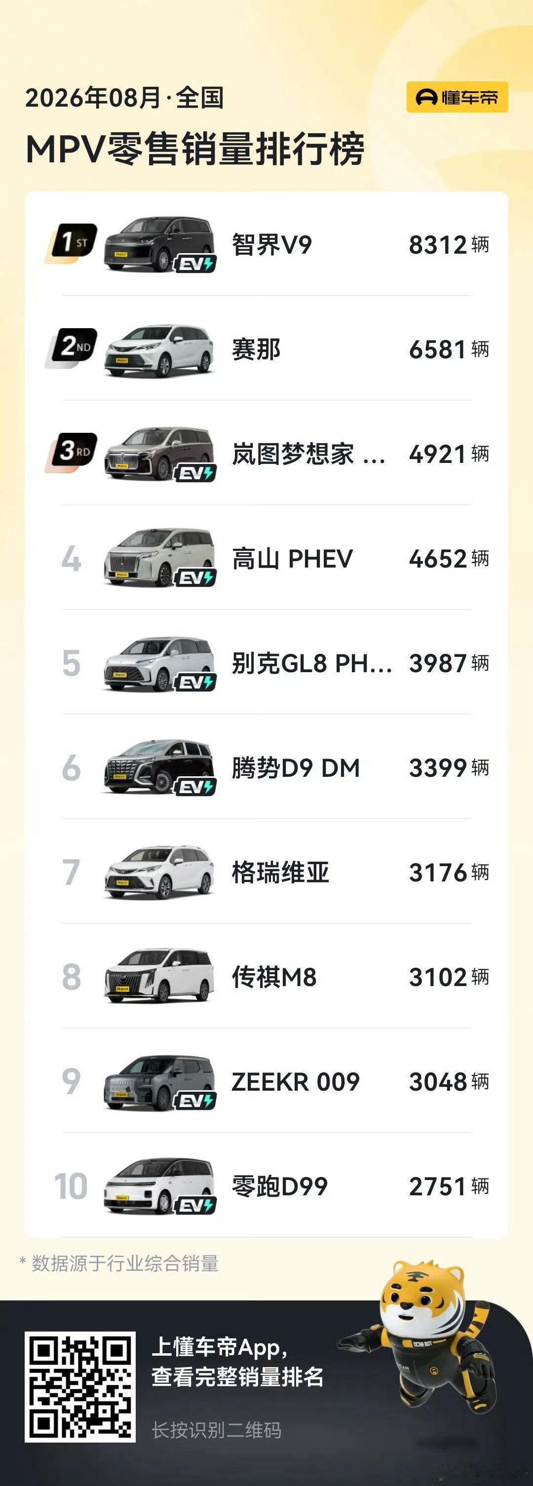 智界v98 月智界 V9 继续拿到 MPV 销量第一 ​​​