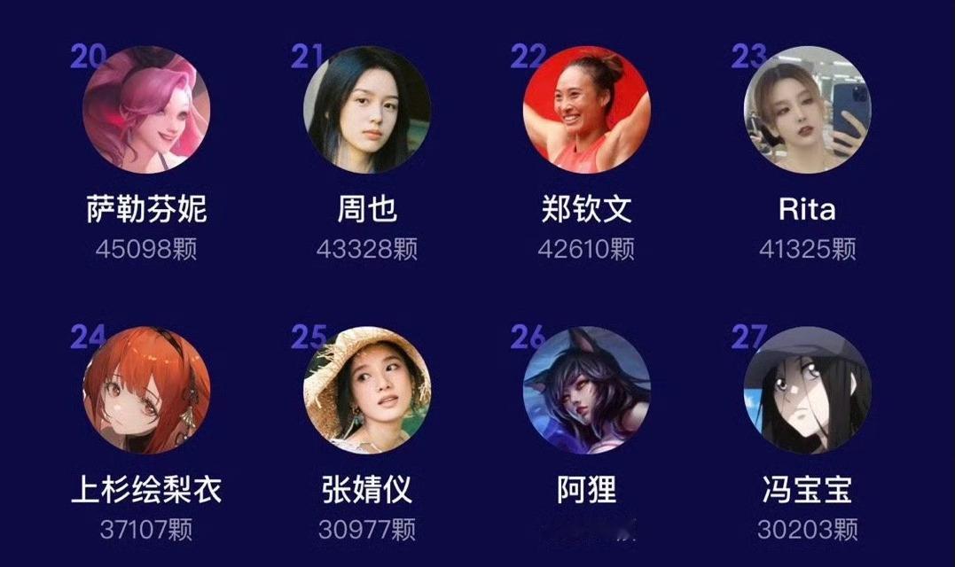 某扑女神大赛60强榜单揭晓：周也郑钦文得票数不相上下[doge]（论如何把我喜欢
