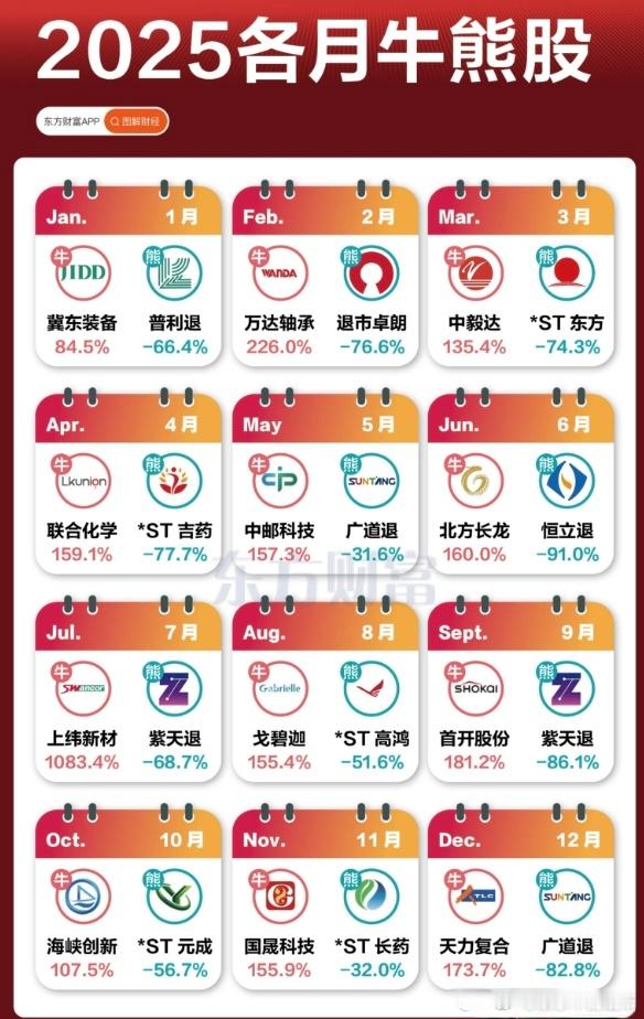 2025年各月的牛熊个股 