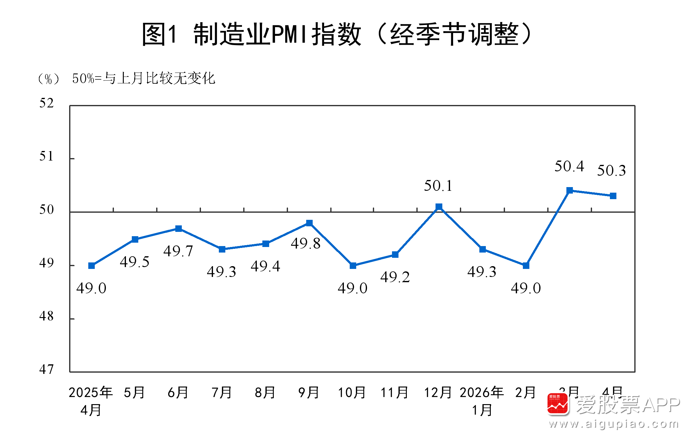 【国家统计局：4月份制造业PMI为50.3% 延续较好运行态势】国家统计局服务业