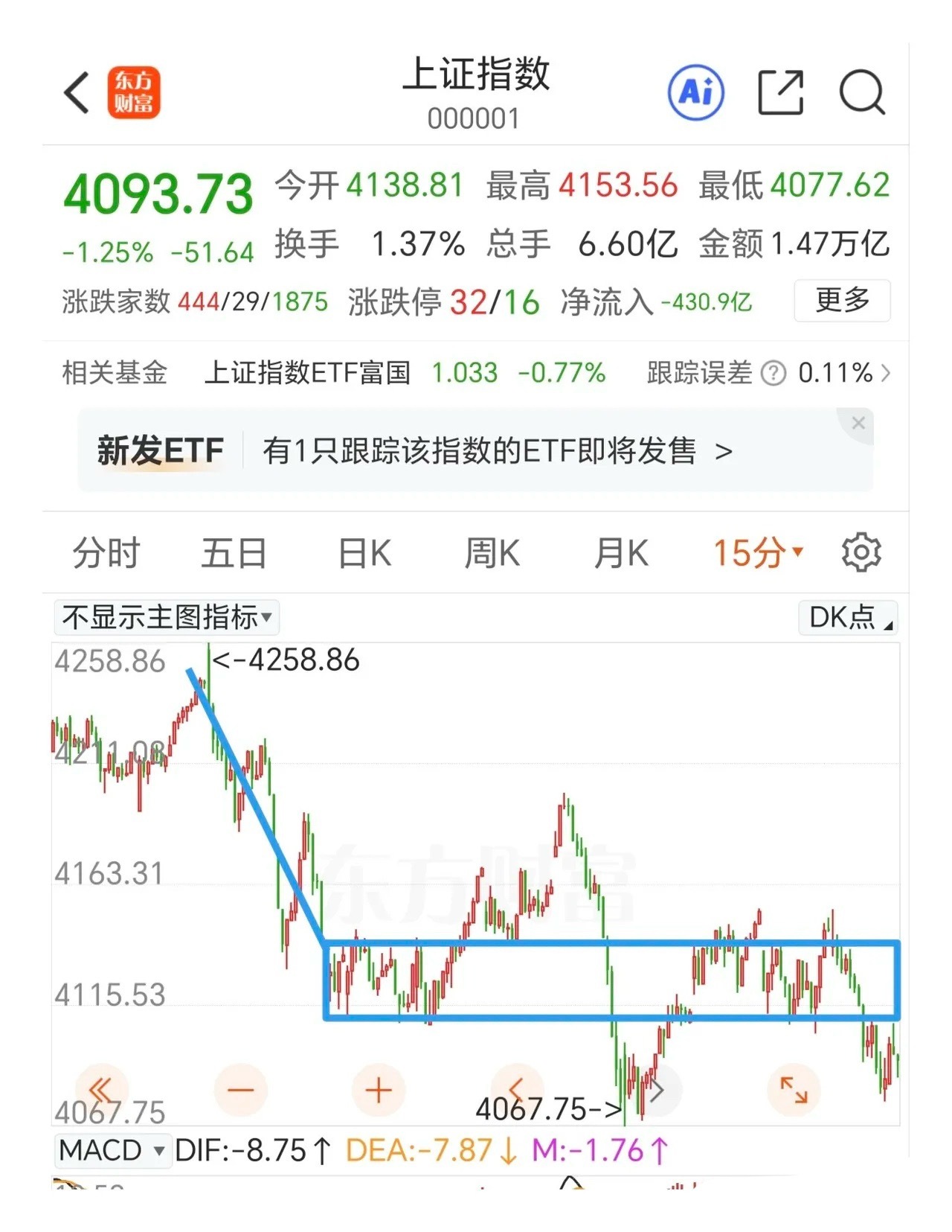 等待30分钟出现底分型结构进场做T。市场已经连续3天普跌，除了极个别的板块翻红之