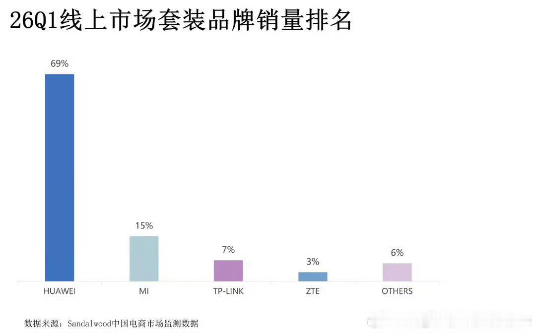 华为业界首发免布线全屋千兆路由华为子母路由第一季度销量第一免布线设计带来全新组网