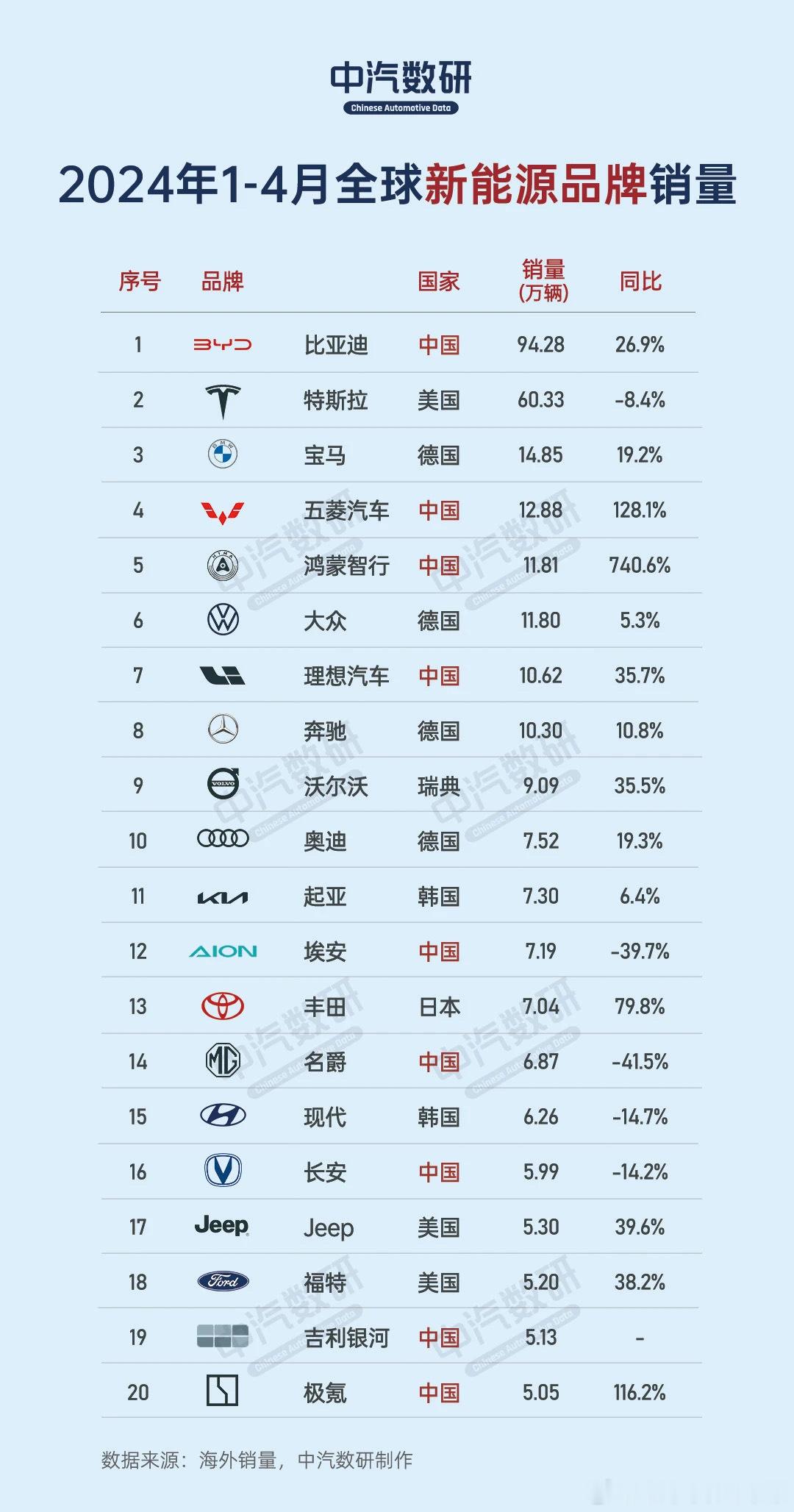 1-4月全球新能源品牌销量，比亚迪以94.28万辆拿下第一，第二名特斯拉和比亚迪