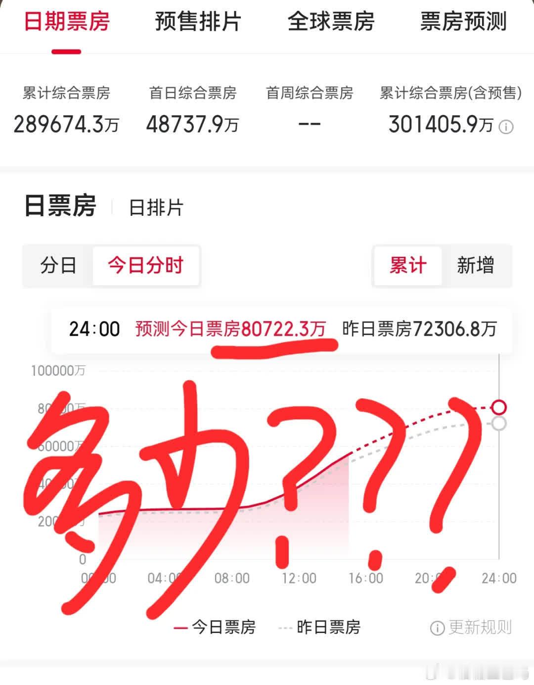 8.8亿？猫眼这数据太敢报了🫢 