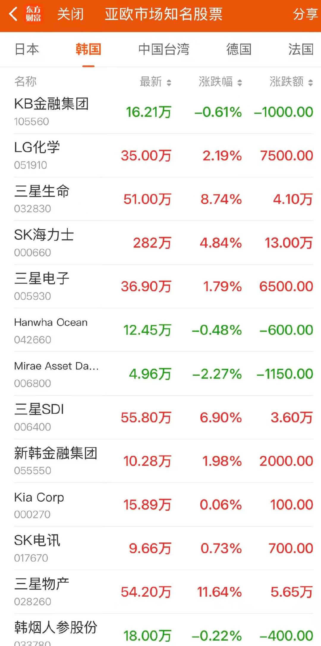 【日韩股市全线拉升】SK海力士大涨6%创新高 6月19日，日韩股市集体高开，日经