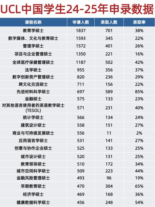 UCL24-25申录数据曝光！这些专业不要再选了