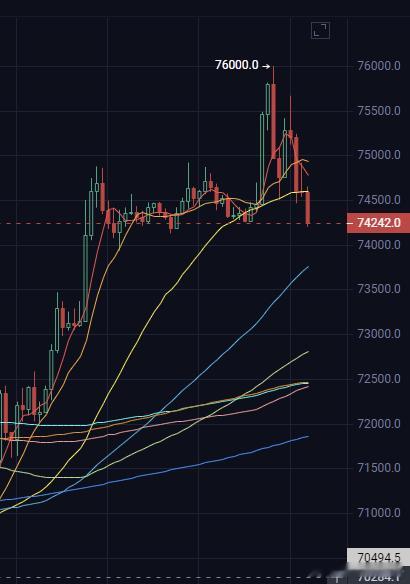 74了。回调2000刀了。爽歪歪，这把终于拿到了。 