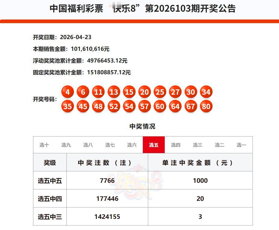 昨晚开奖的快乐8又爆冷了，选十中十一等奖空缺，除了上期中出2注一等奖以外，之前连