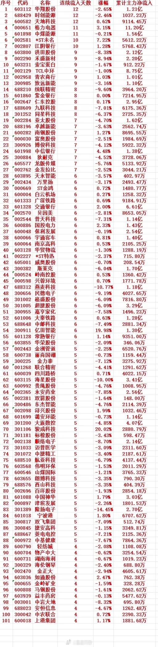 主力资金连续“多天”流入，中间没有间断，趁低位买入的个股名单1 603112 华