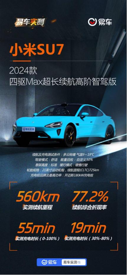 市场上有不少声音在否定小米汽车，但是实测数据表明，小米SU7 Max的续航达成率