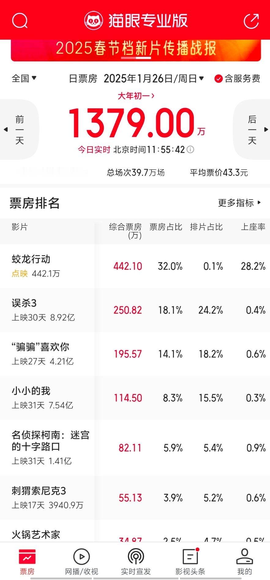 喜报，蛟龙行动今日小规模点映，场次772场，目前上座率28.2%，场均人次95人