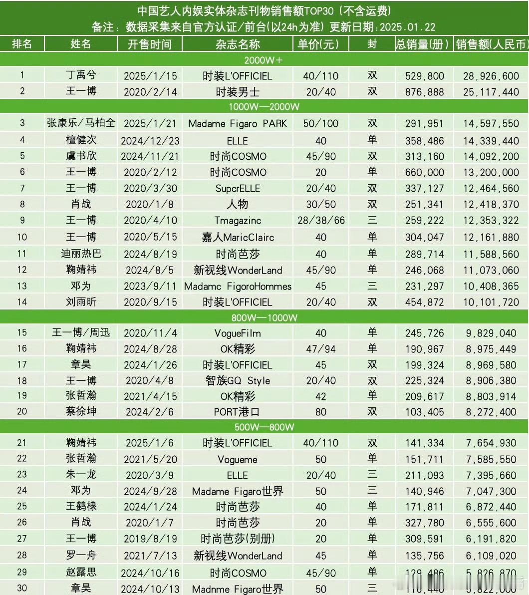 内娱艺人最新杂志销量排行，张康乐、马柏全双人杂志荣升第三位 