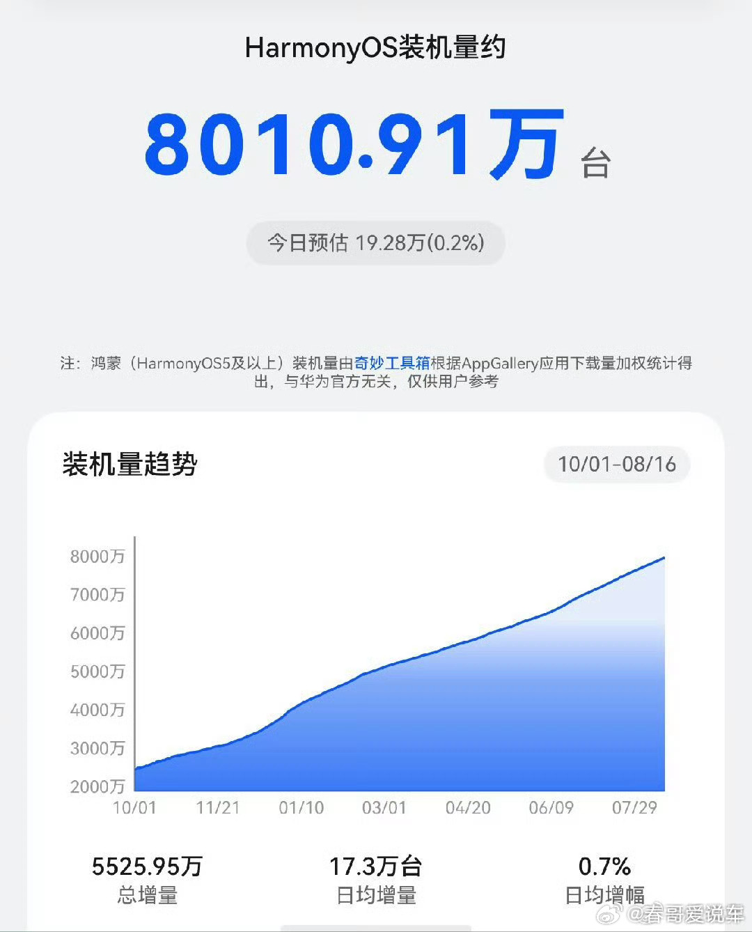 这也太猛了，原生鸿蒙装机量突破8000万台，日均增长17.3万台，月均增长600