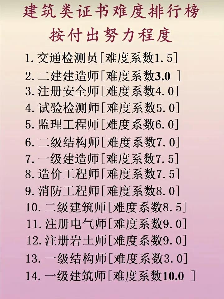 30天高烧不退,有人拿证有人哭

只有你还没看清规则

注册岩土直接跟你干一架。