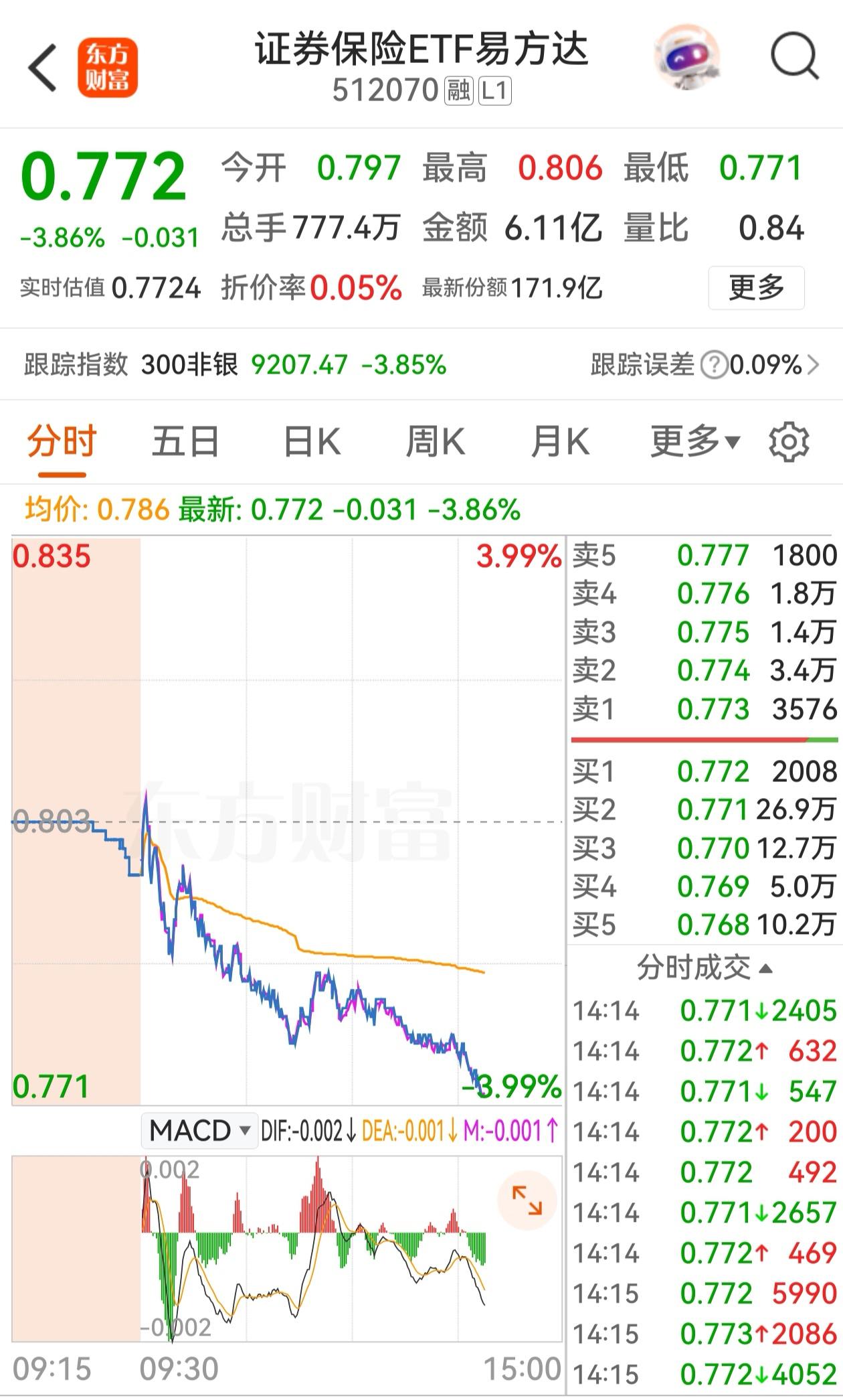这是打不死决不罢休，中证真狠，可是，证券交易印花税增长了80%以上，大券商中期业