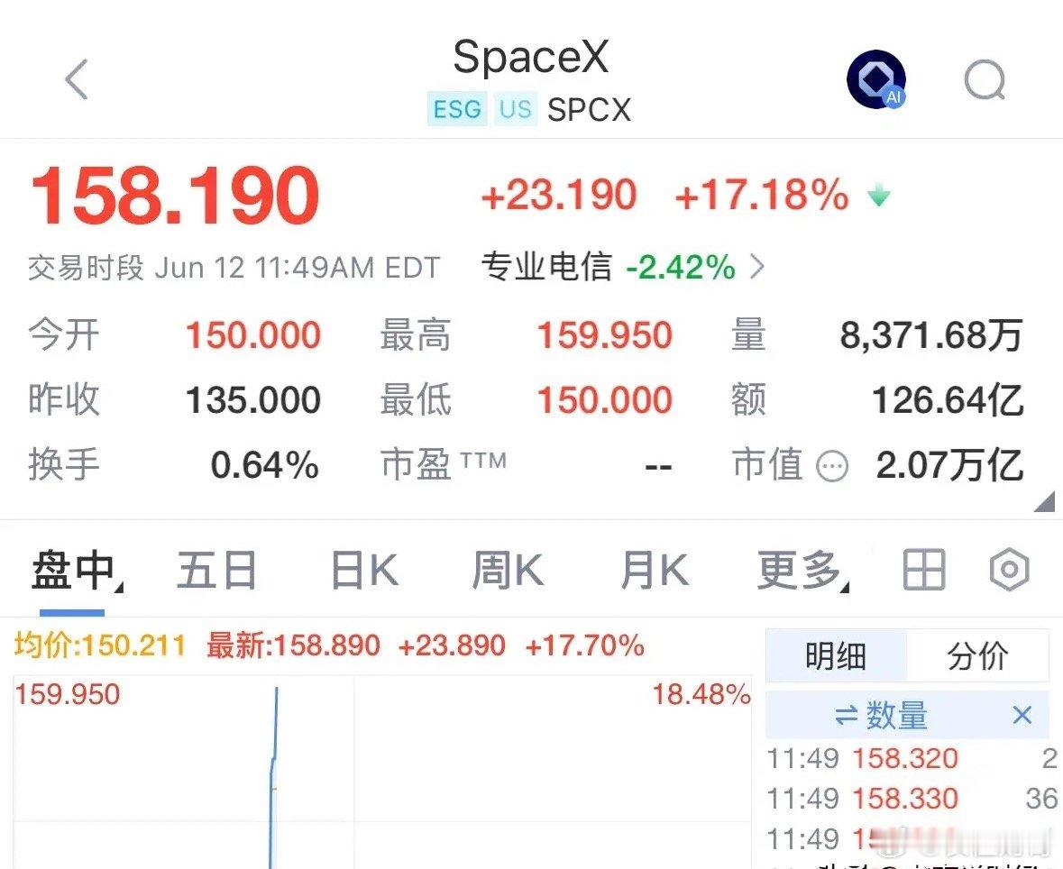SPaceX在纳斯达克开始交易，开盘大涨17.18%市值突破2万亿美元：创造历史