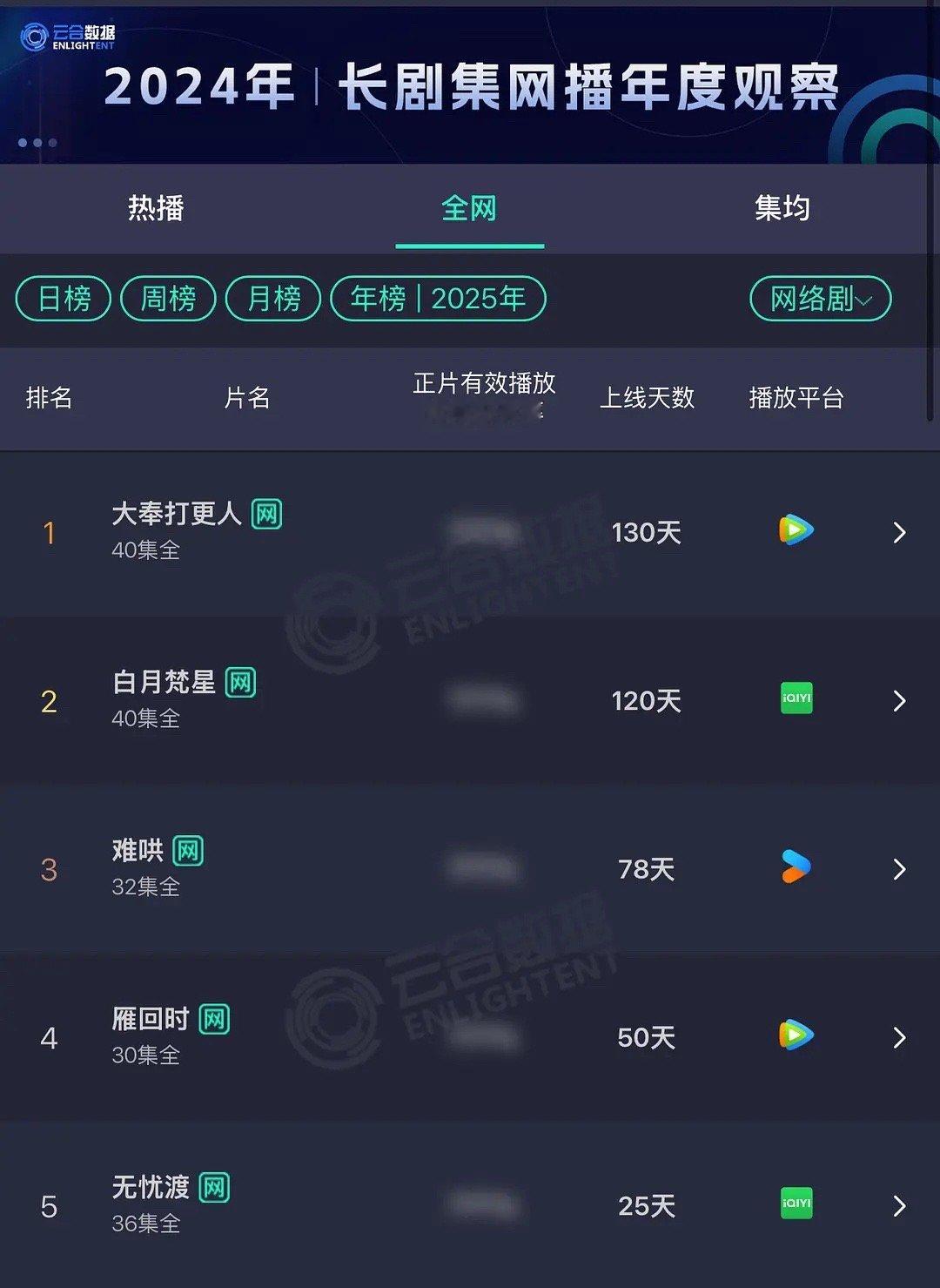无忧渡进年榜前五了，🥝拿什么赔超点锁v的无忧渡，这下是真永欠了 ​​​