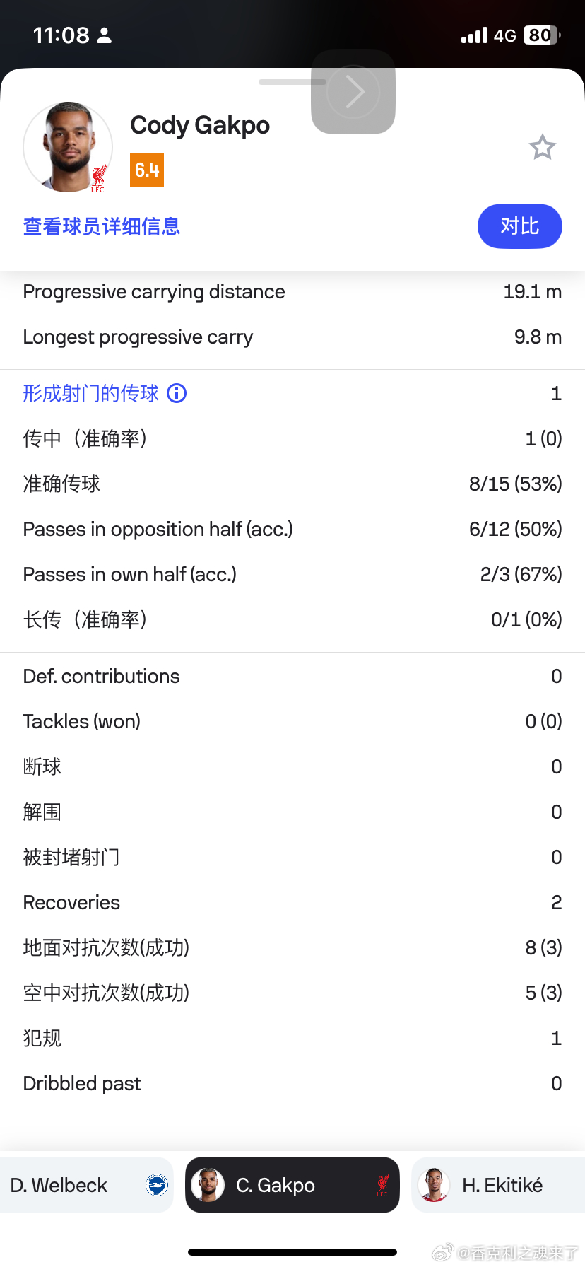 加克波在40分钟内的数据：0次射正0次射偏0次创造机会8次触球利物浦