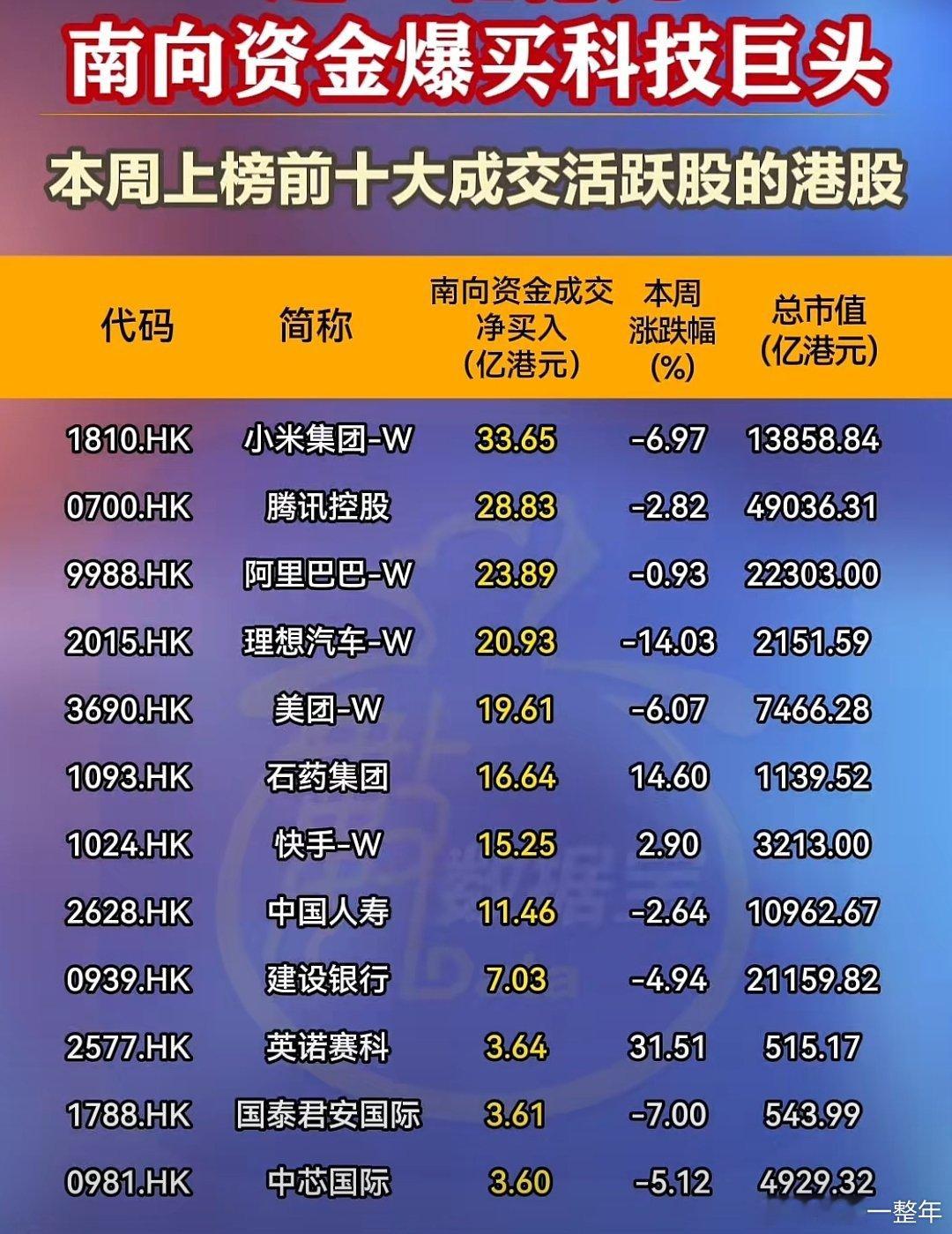 A股 南向资金，净买入居前的港股名单 ​​​