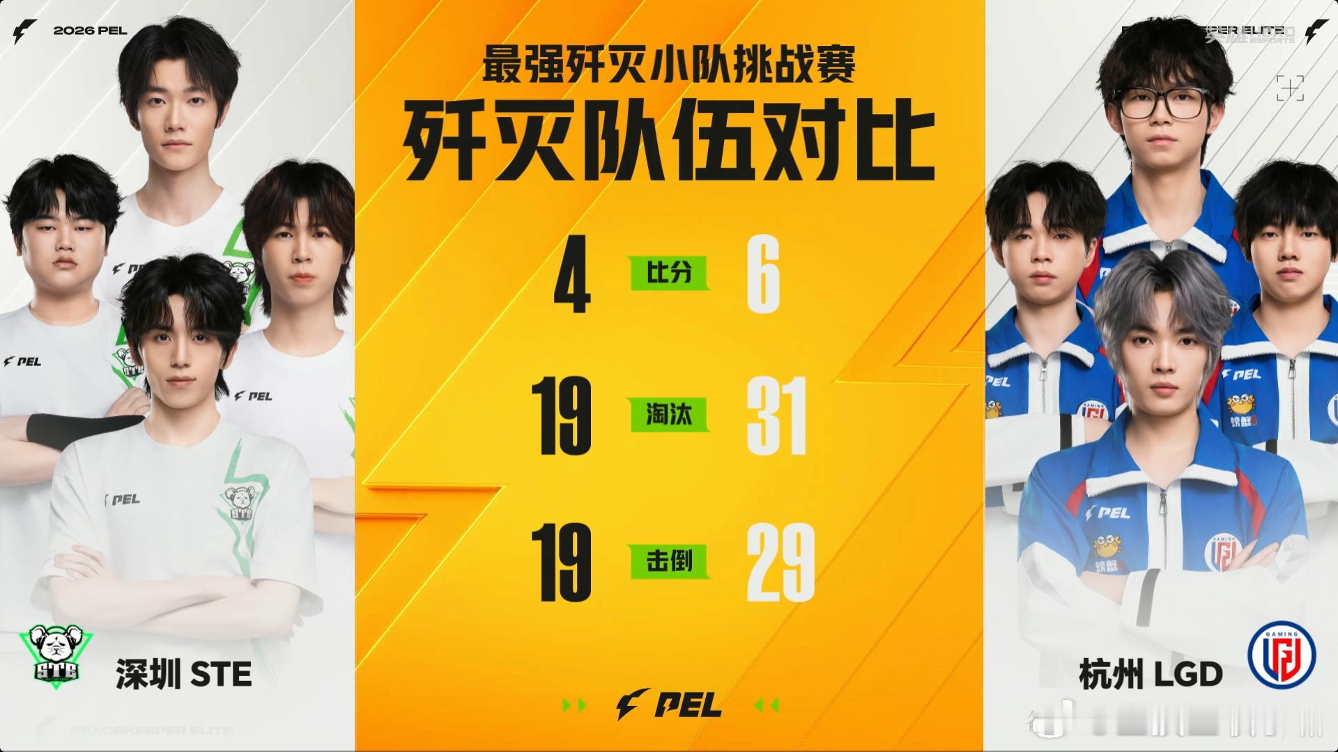杭州LGD这波太顶了！歼灭挑战赛直接拿下深圳STE，6-4比分锁定胜局，31淘汰