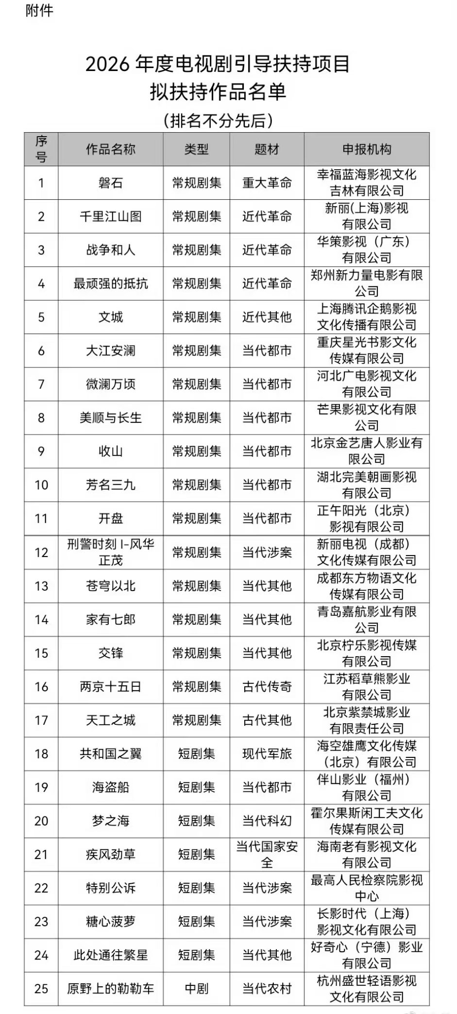2026年度电视剧拟扶持作品2026年度电视剧拟扶持作品名单《千里江山图》《战争