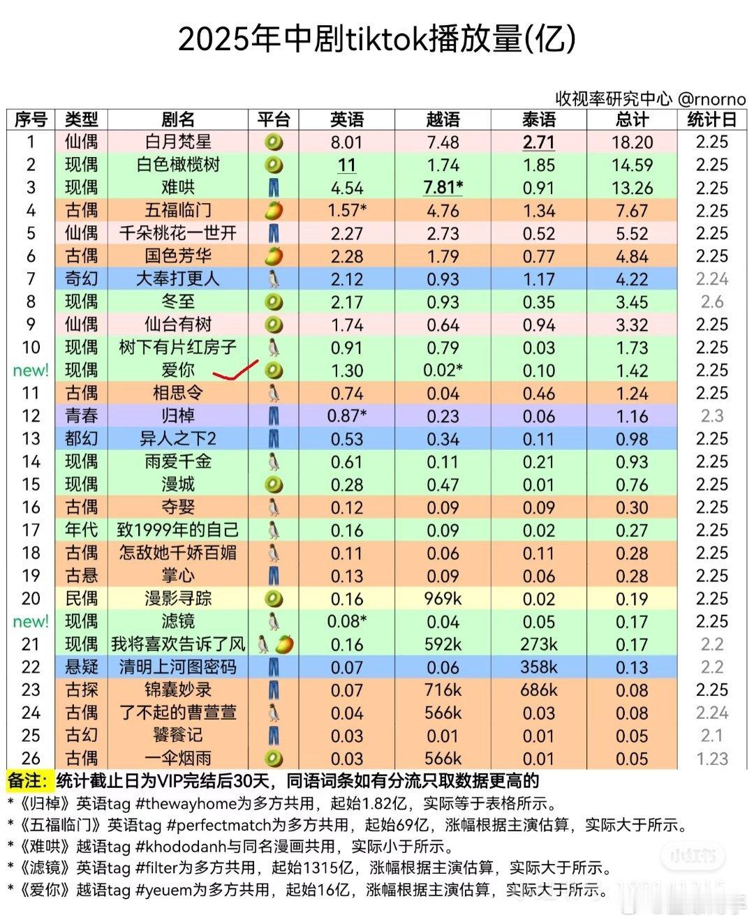 爱你首播tiktok数据 