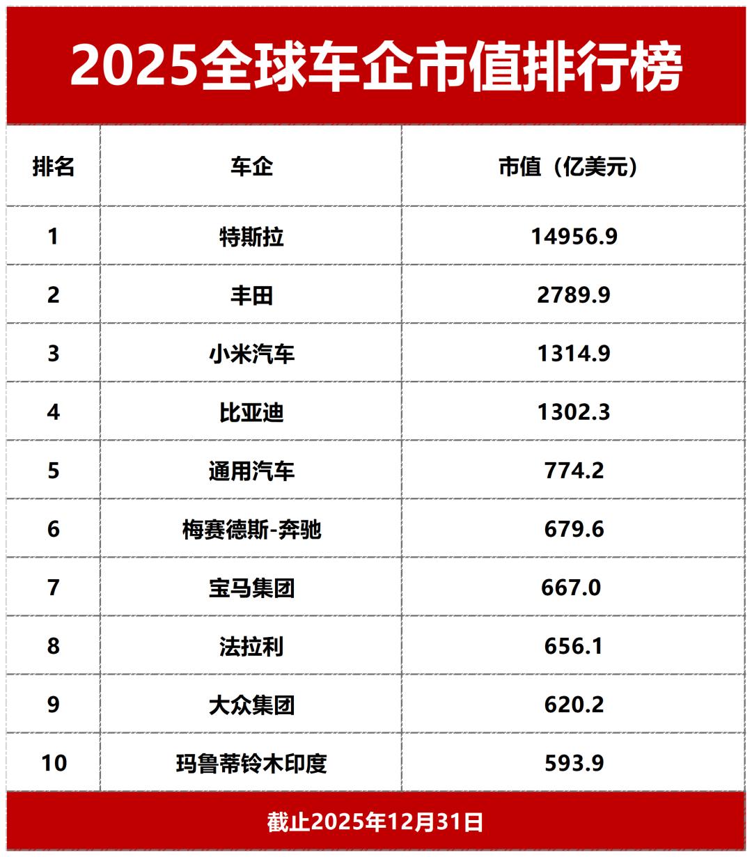 特斯拉的年销量，连续两年都没进前十；
但股票市值却遥遥领先，靠的是什么？
自动驾