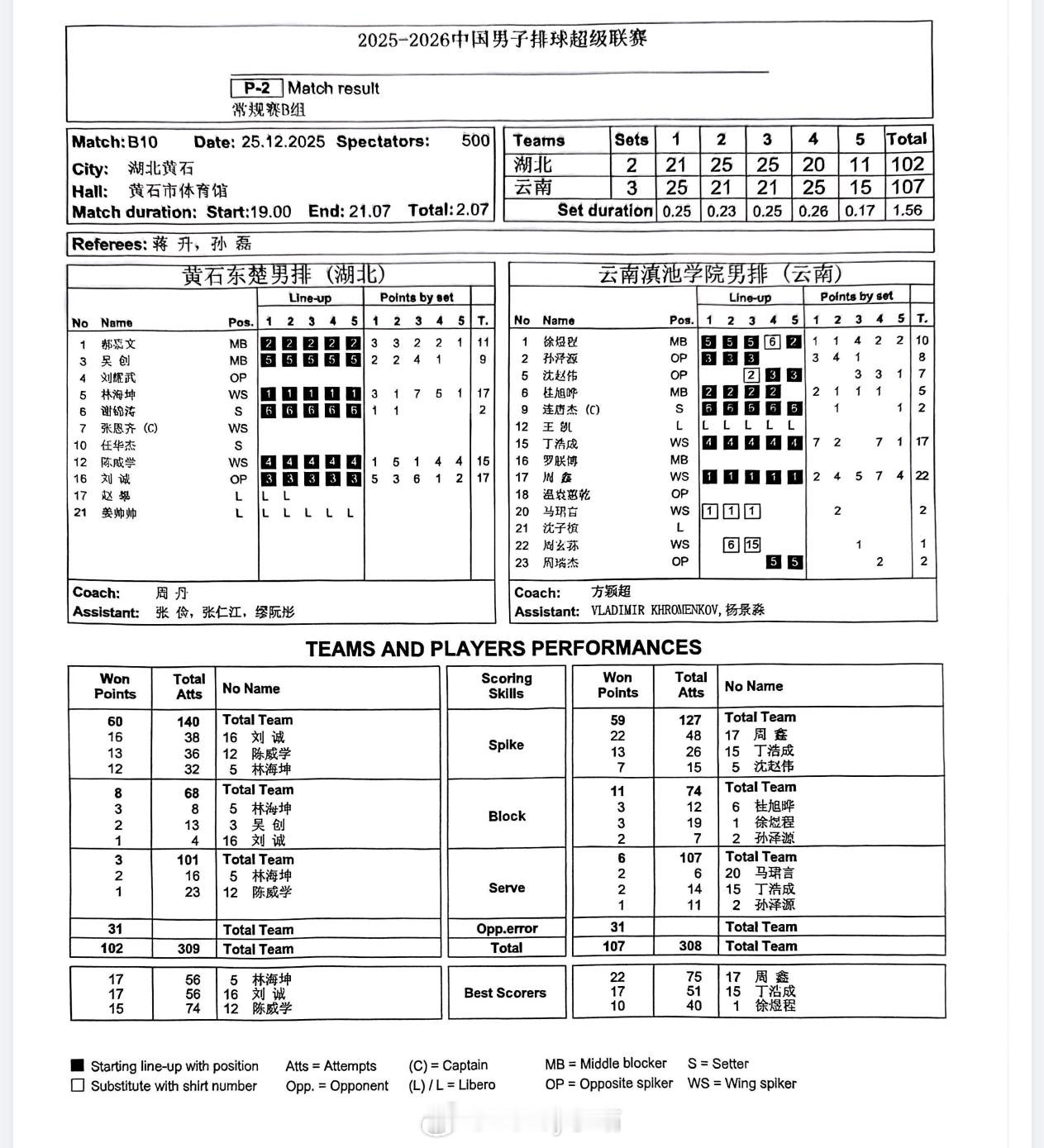 【技术统计】湖北黄石男排2比3云南男排（21-25 25-21 25-21 20