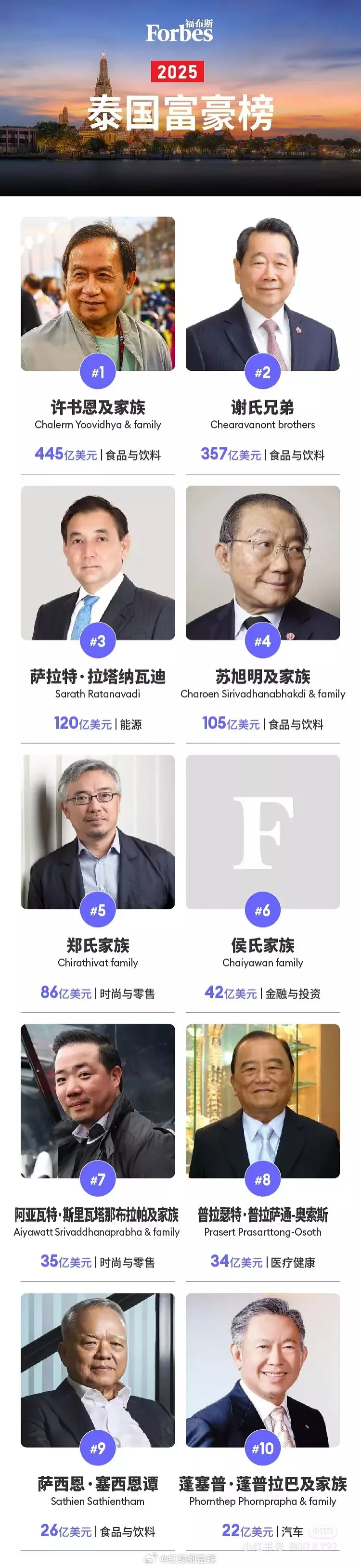 2025泰国富豪榜  红牛家族第一  正大集团谢氏兄弟第二 ​​​