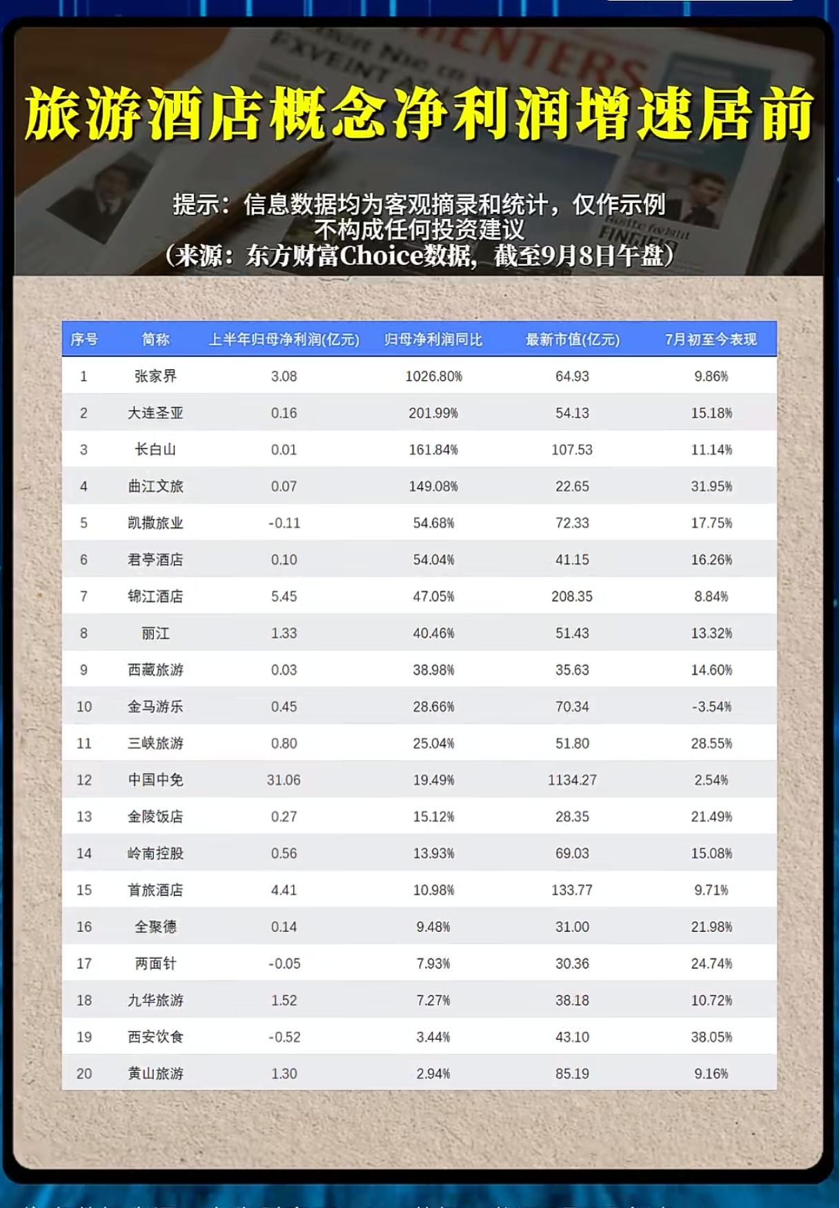 净利集体爆发，旅游酒店板块，新一轮行情要来了吗？
 
经历多年修复，旅游酒店板块