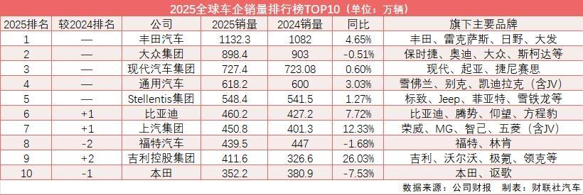 2025全球汽车销量TOP10出炉，中国品牌三强上榜，比亚迪再创排名新高。
财联