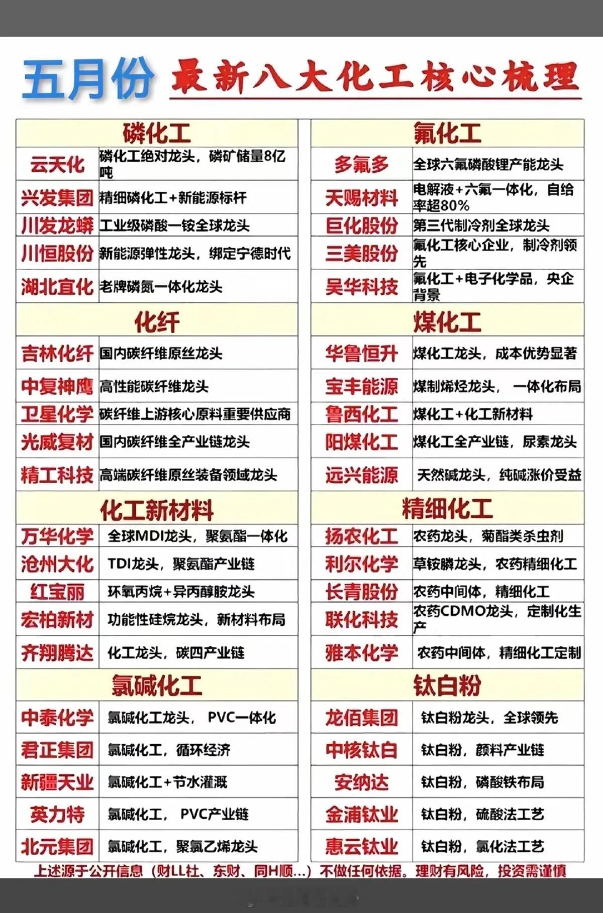 五月份：八大化工核心  全景梳理！科技股泡沫已经很高了，可以留意化工原料股，多种
