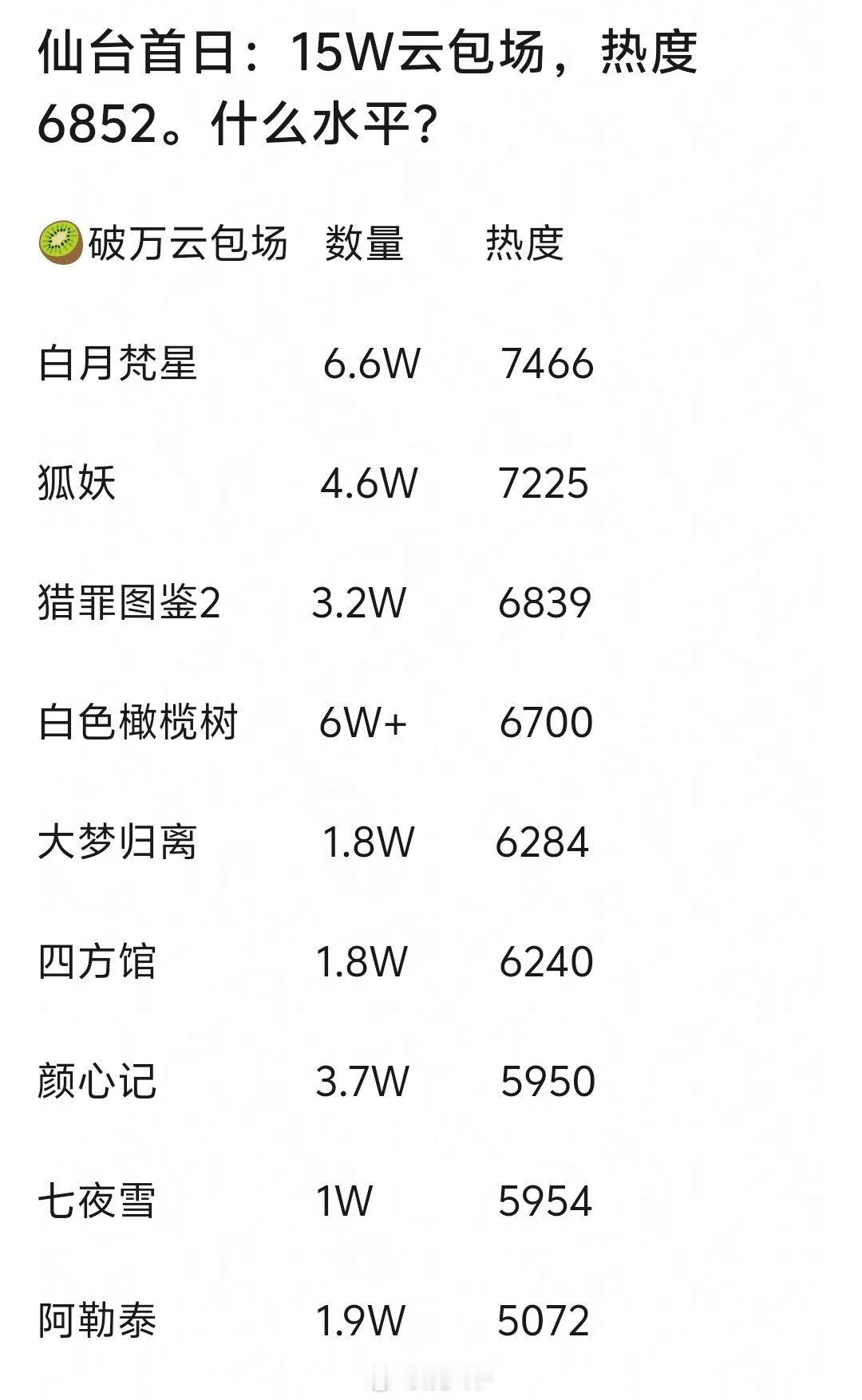 邓为、向涵之 仙台有树15w云包场，热度6852，什么水平？[思考] 