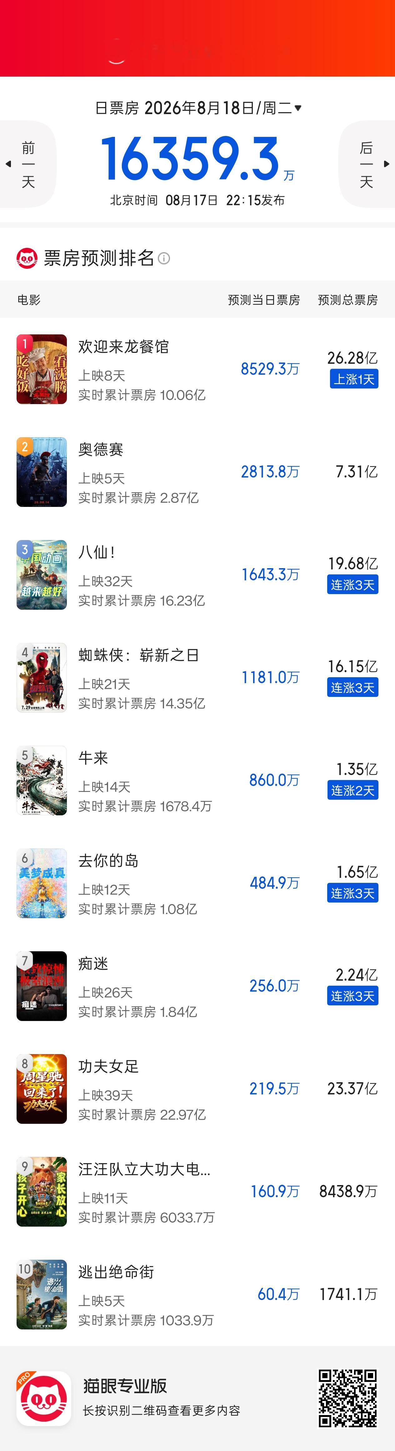 牛来预测到了 1.3 亿，且整个影院大盘都热了不少。 