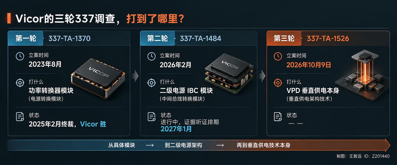 美国时间10月9号，Vicor又提了一轮337调查，被告20家，从立讯到富士康到