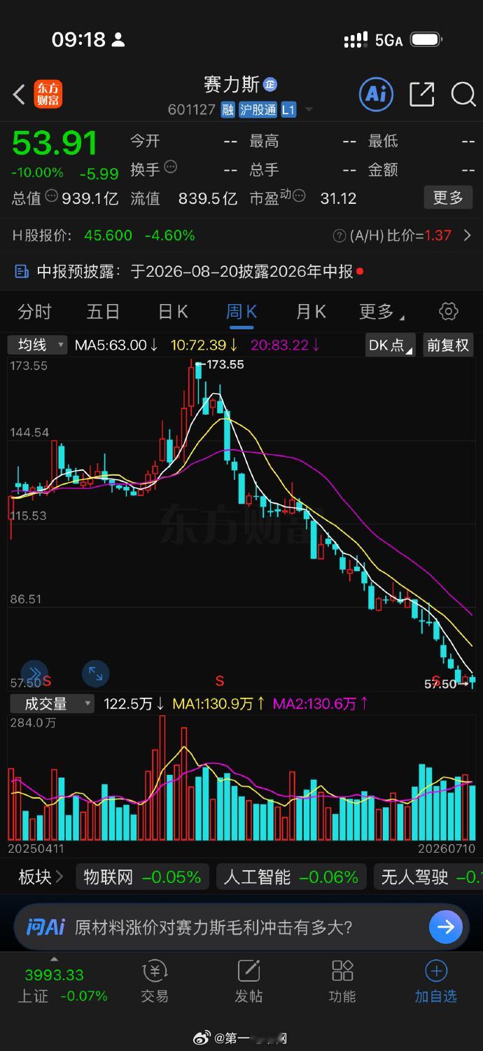 赛力斯触及跌停问界预亏超10亿元 赛力斯今天盘中直接跌停，股价最低触及53.91