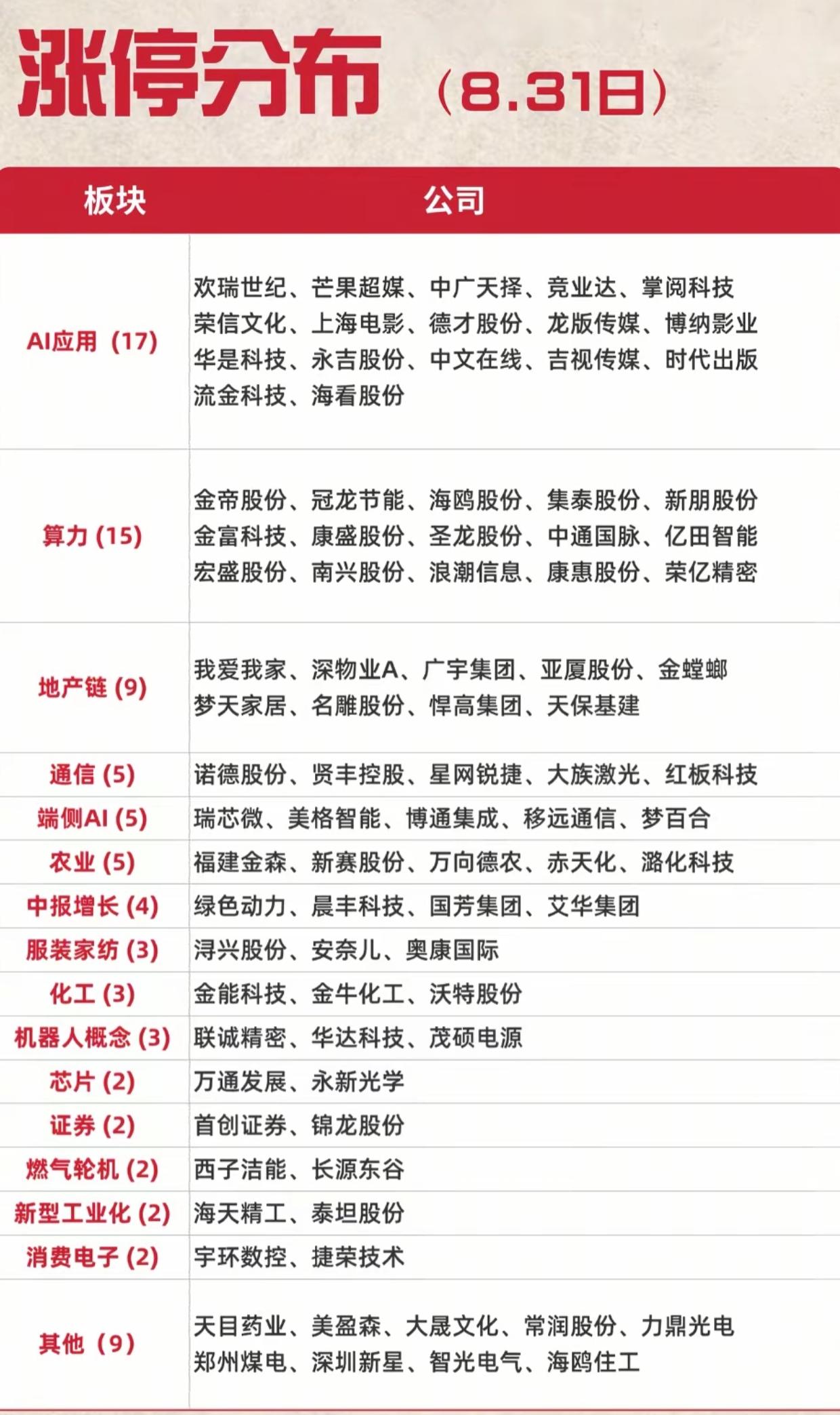 8.31涨停分布出炉！AI应用、算力领涨，市场主线已经很清晰

8月31日市场涨