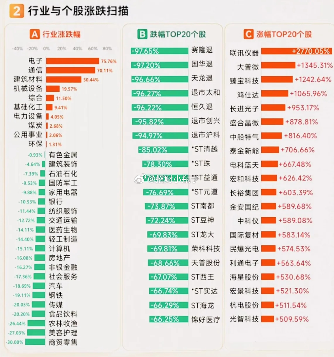 2026上半年行情收官，市场走出极致结构性行情。指数分化明显：科创50涨幅遥遥领