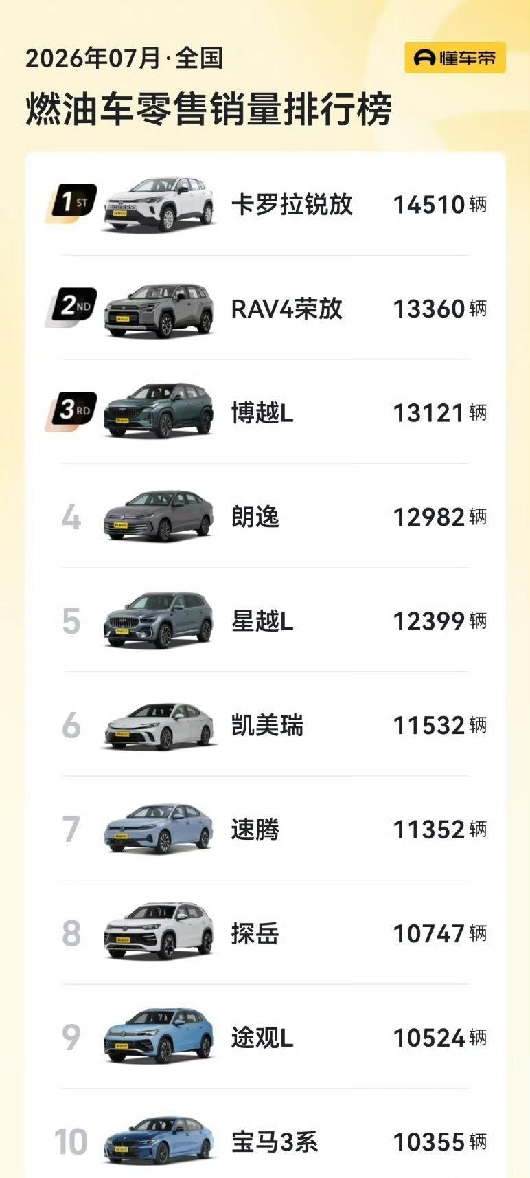 还有这么多人买卡罗拉和RAV4，虽说一直走下坡路，燃油车依然是日系和德系的天下，
