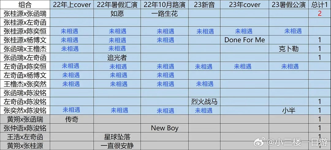 四代双人策划统计 