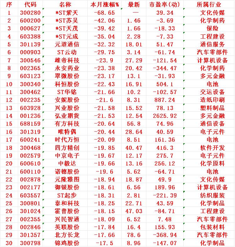 七月以来，整个市场“跌幅最大”的30个股一览

1 紫天 -68.65
2 苏吴