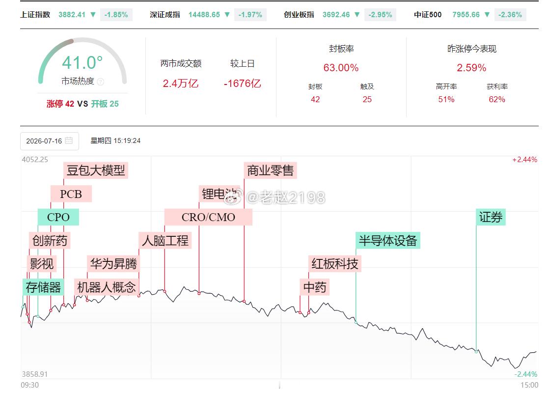 7.16收评：今天市场的成交量相较于昨日继续出现骤缩，已经萎缩至不足 2.4 万